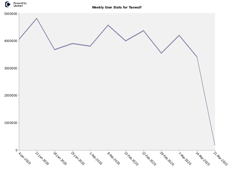 Weekly User Stats for Taowulf